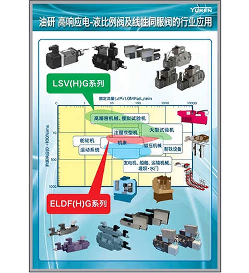 Oil research high-response electro-hydraulic proportional valve